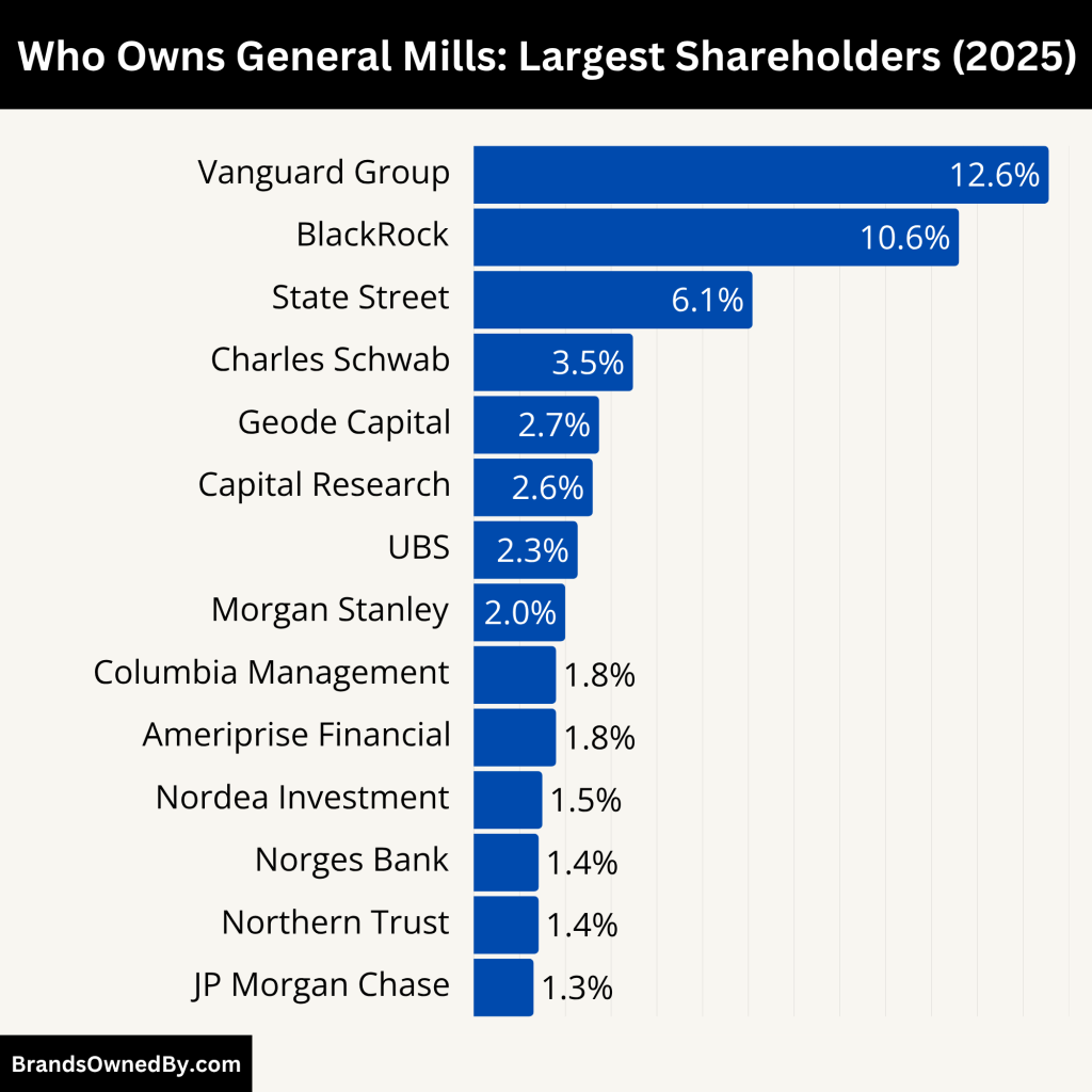 Who Owns General Mills (Largest Shareholders)
