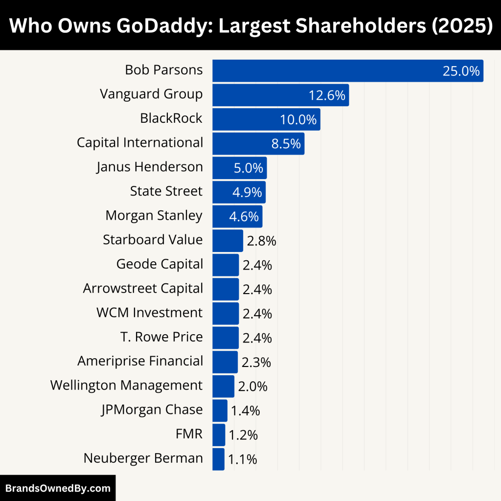 Who Owns GoDaddy (Largest Shareholders)