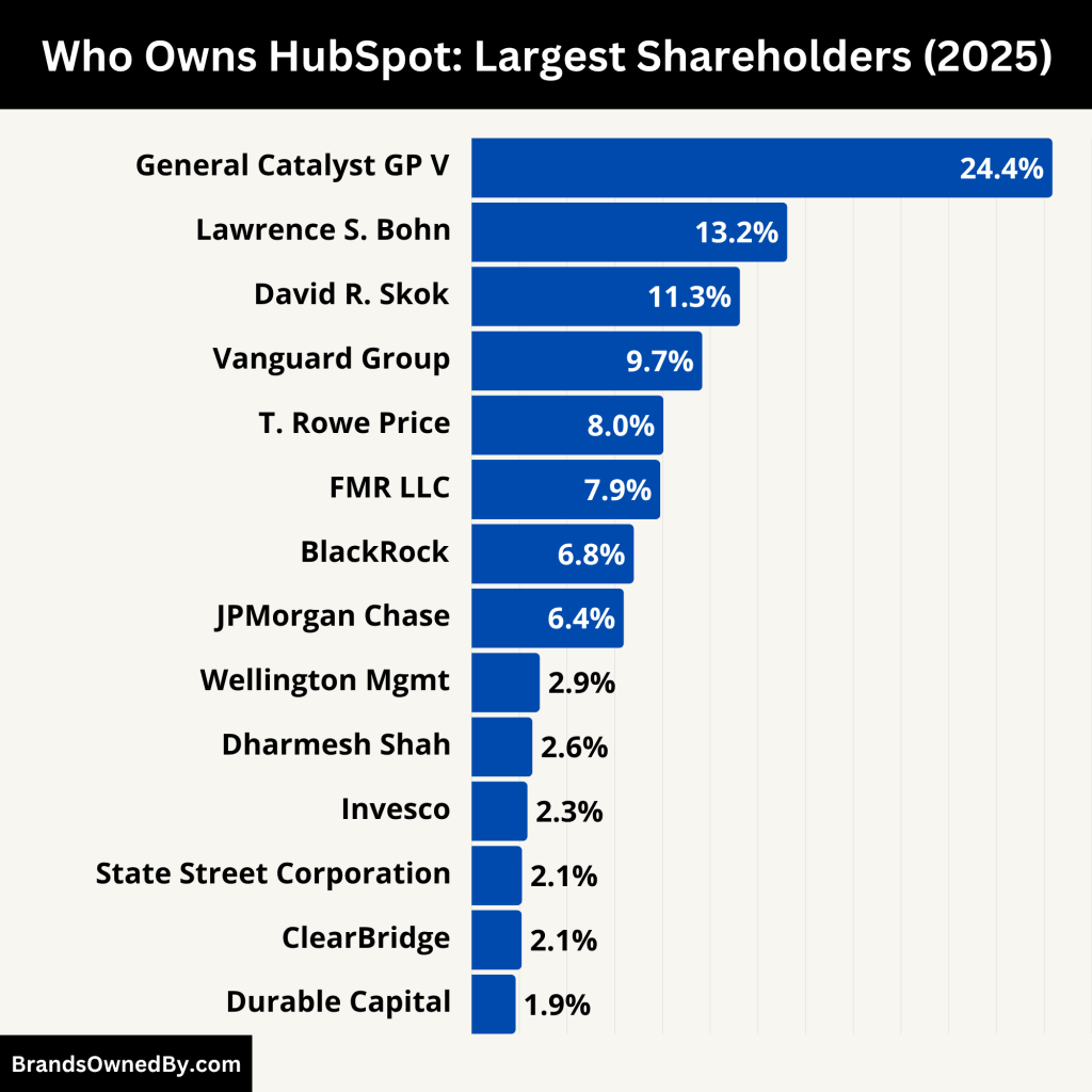 Who Owns HubSpot (Largest Shareholders)