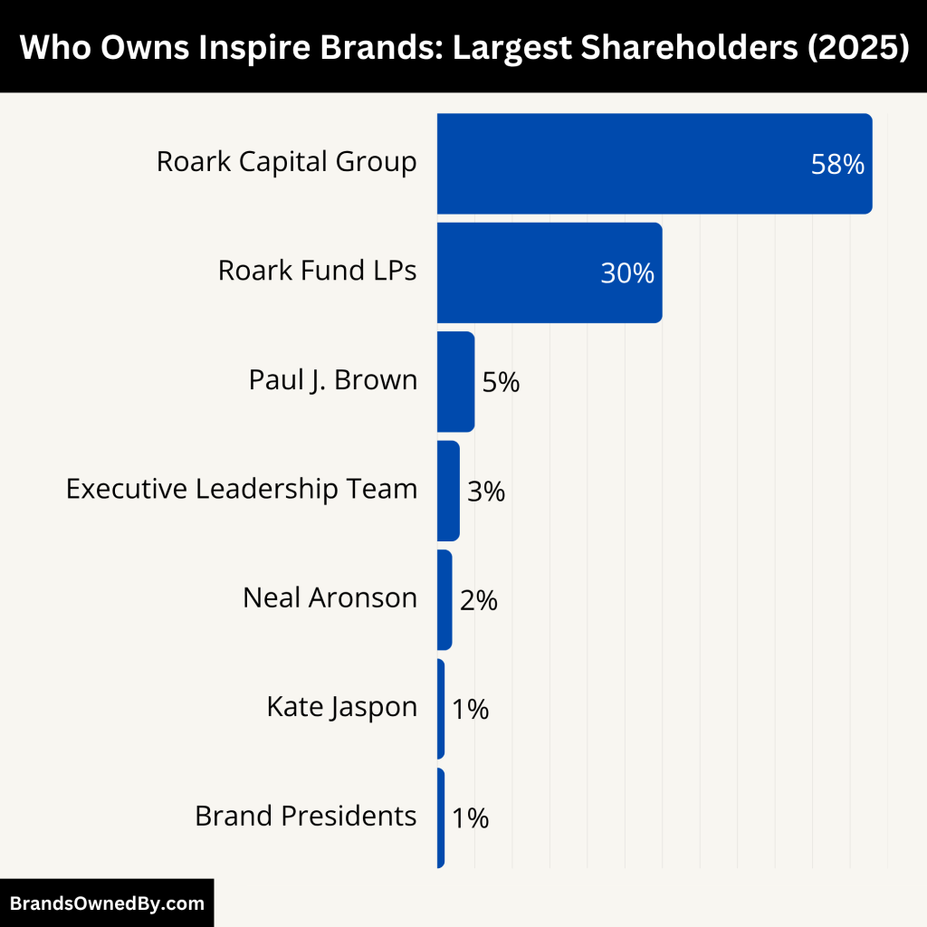 Who Owns Inspire Brands (Largest Shareholders)