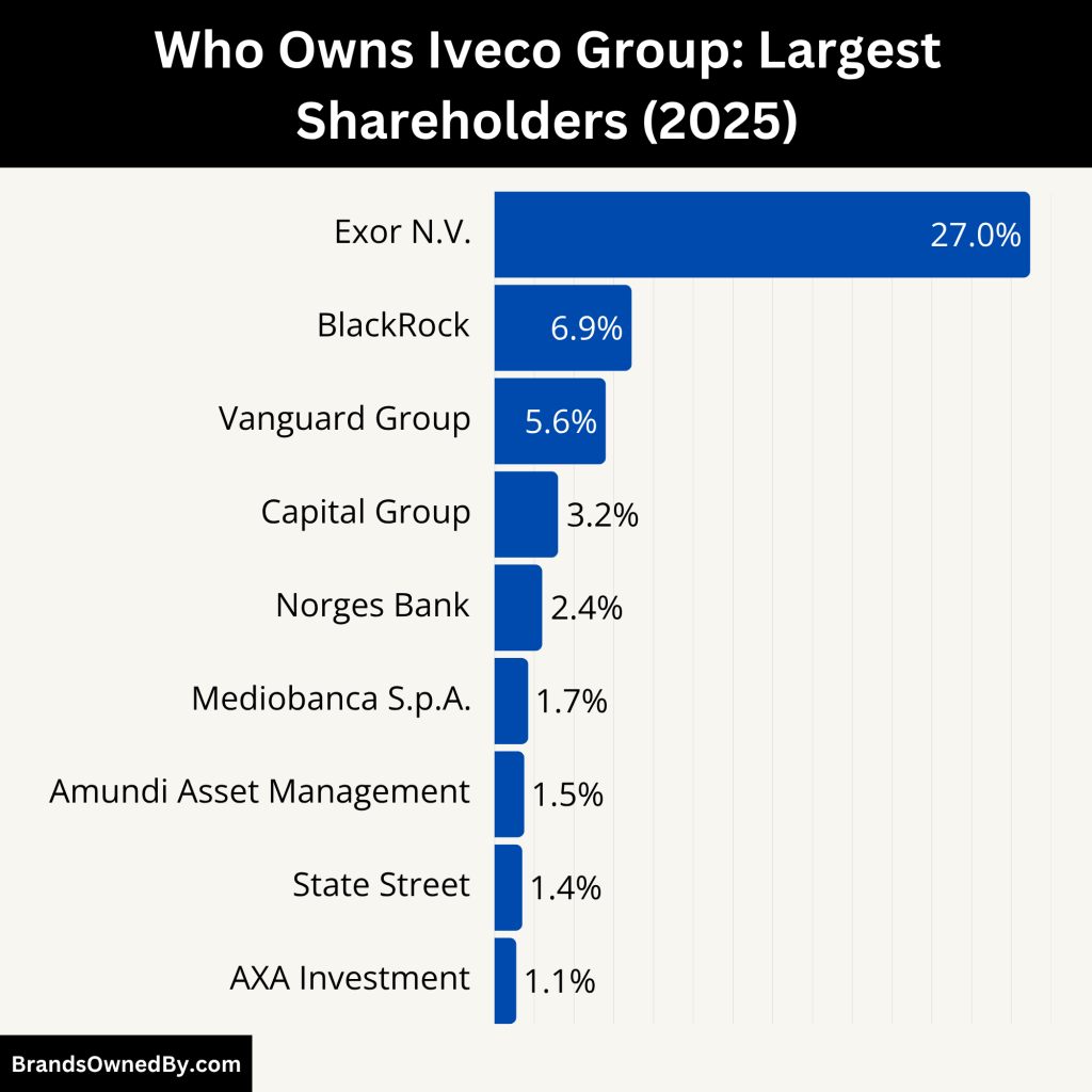 Who Owns Iveco Group (Largest Shareholders)