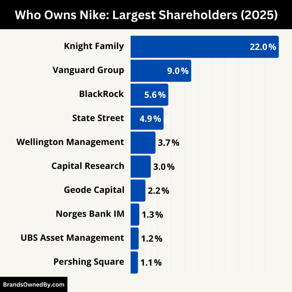 Who Owns Nike (Major Shareholders)