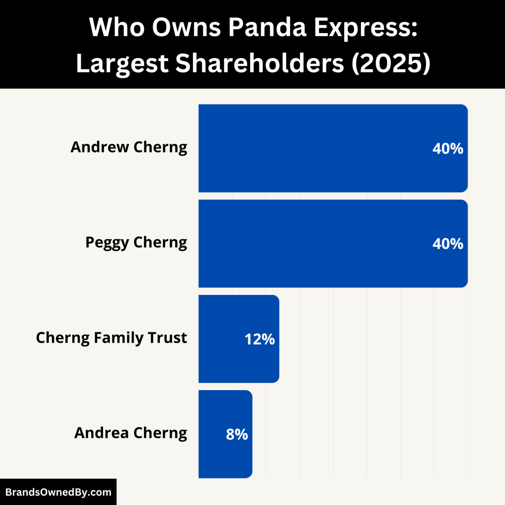 Who Owns Panda Express (Largest Shareholders)