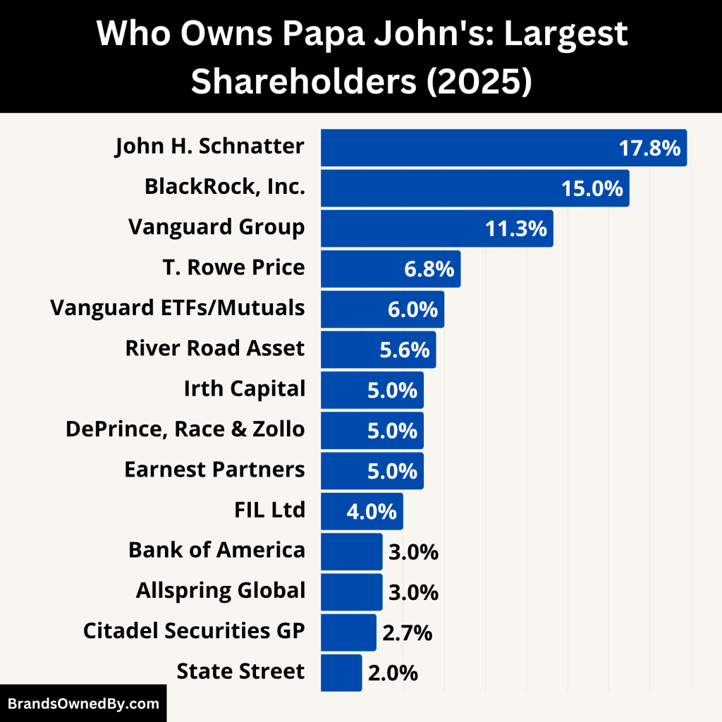 Who Owns Papa John's (Largest Shareholders)