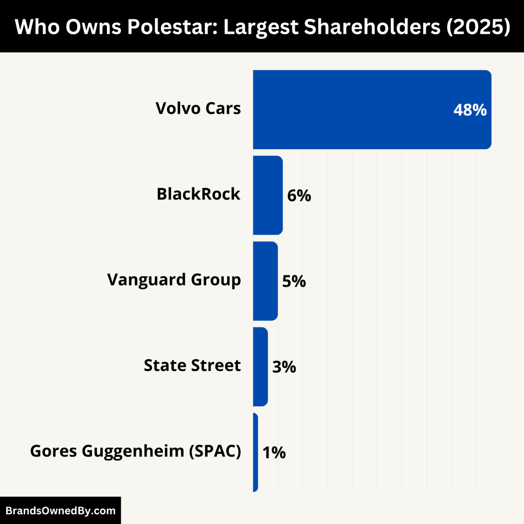 Who Owns Polestar (Top Shareholders)