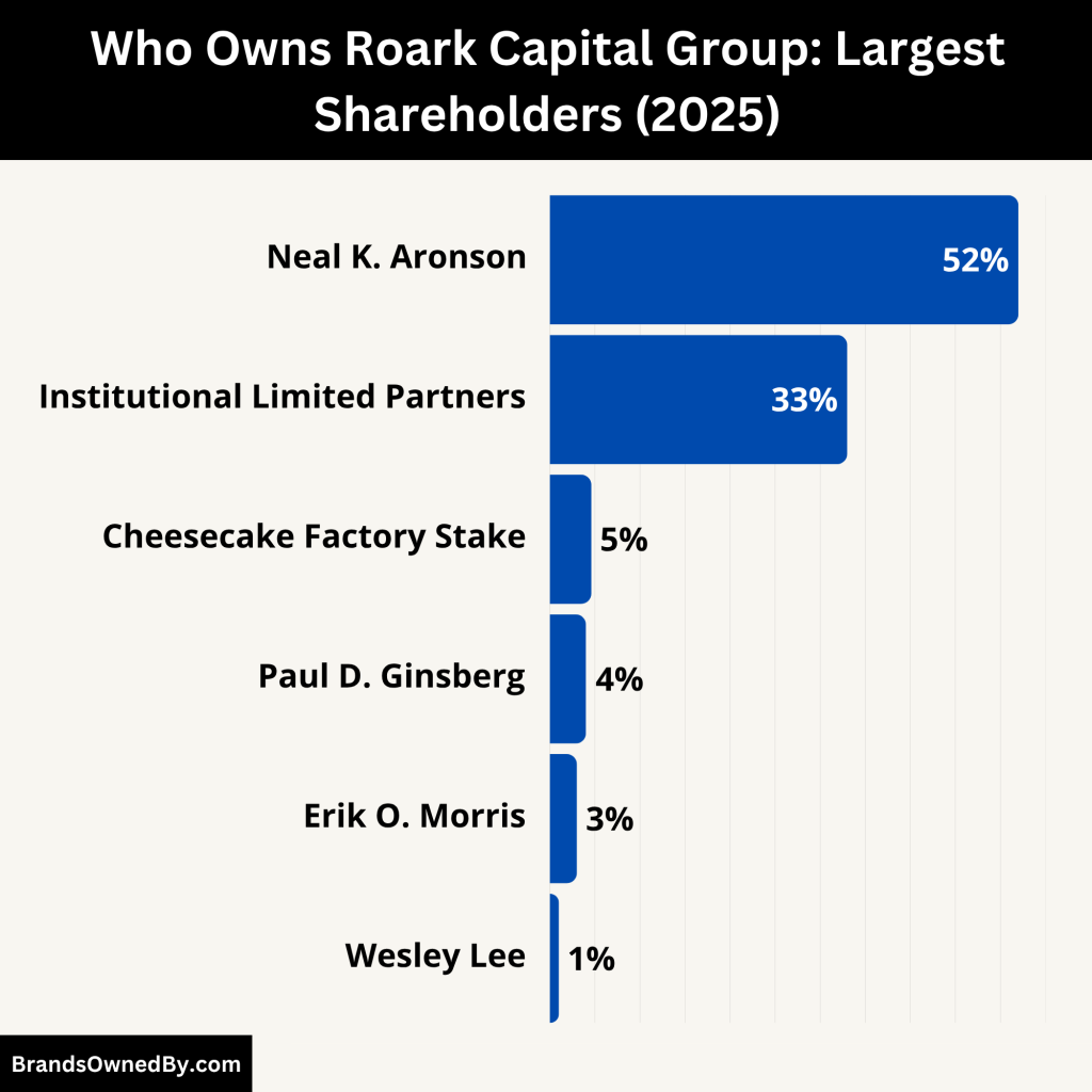 Who Owns Roark Capital Group (Largest Shareholders)