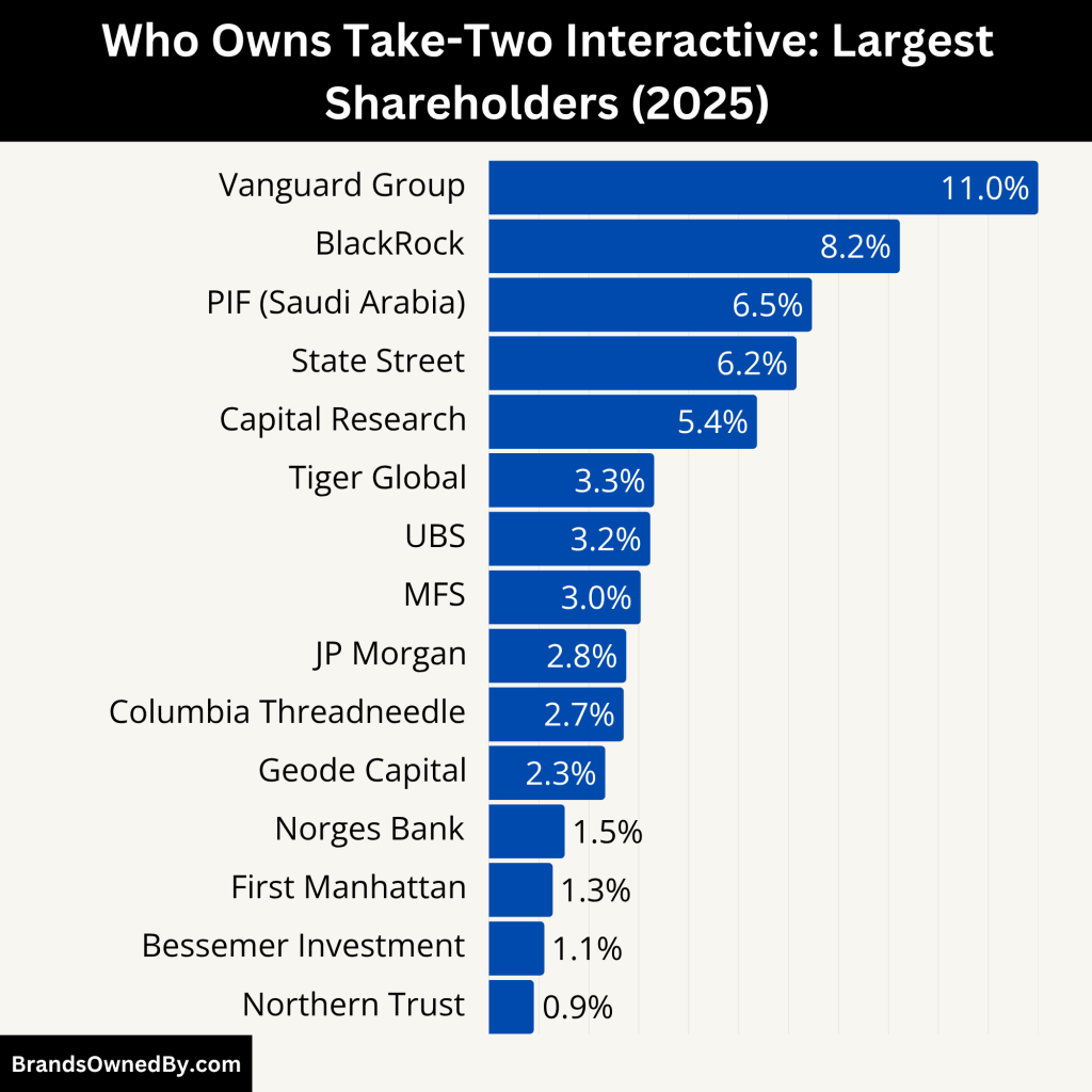 Who Owns Take-Two Interactive (Largest Shareholders)