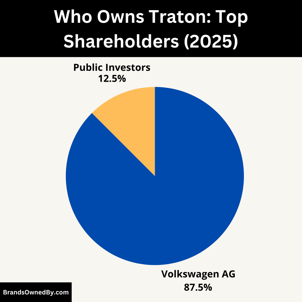 Who Owns Traton SE (Top Shareholders)