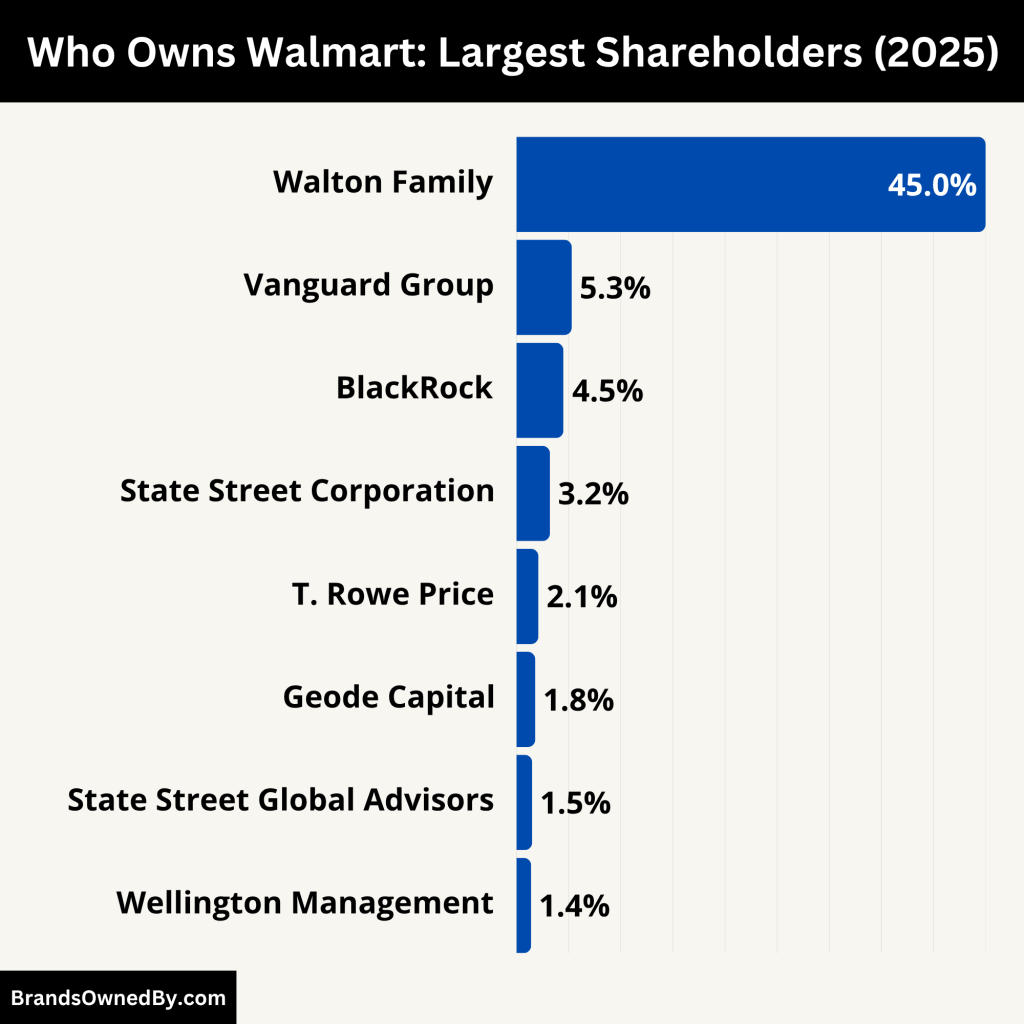 Who Owns Walmart (Largest Shareholders)