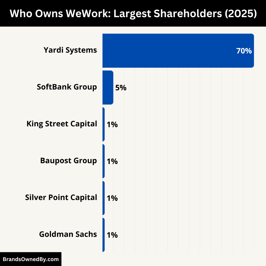 Who Owns WeWork (Largest Shareholders)