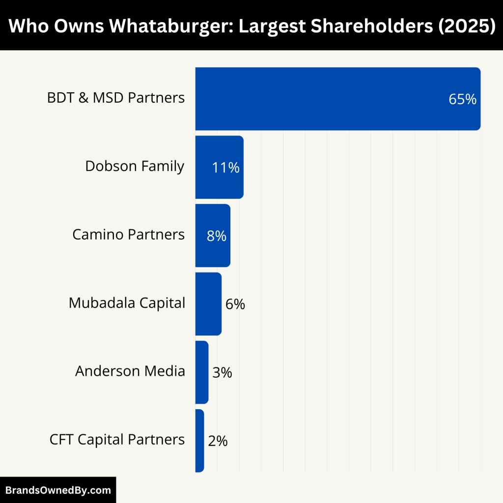 Who Owns Whataburger (Largest Shareholders)