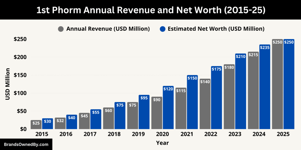 1st Phorm Annual Revenue and Net Worth