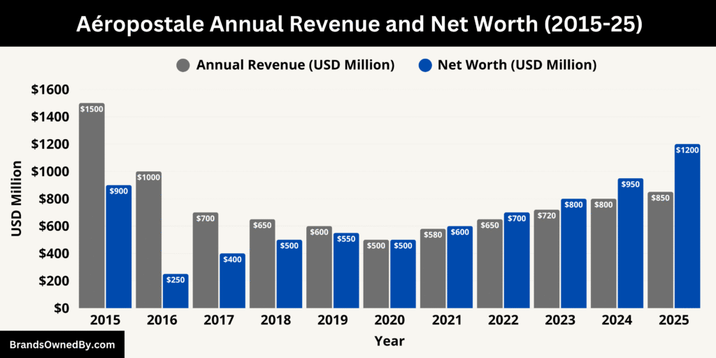 Aéropostale Annual Revenue and Net Worth (2015-25)