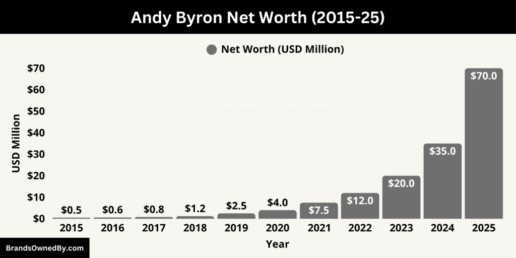 Andy Byron Net Worth