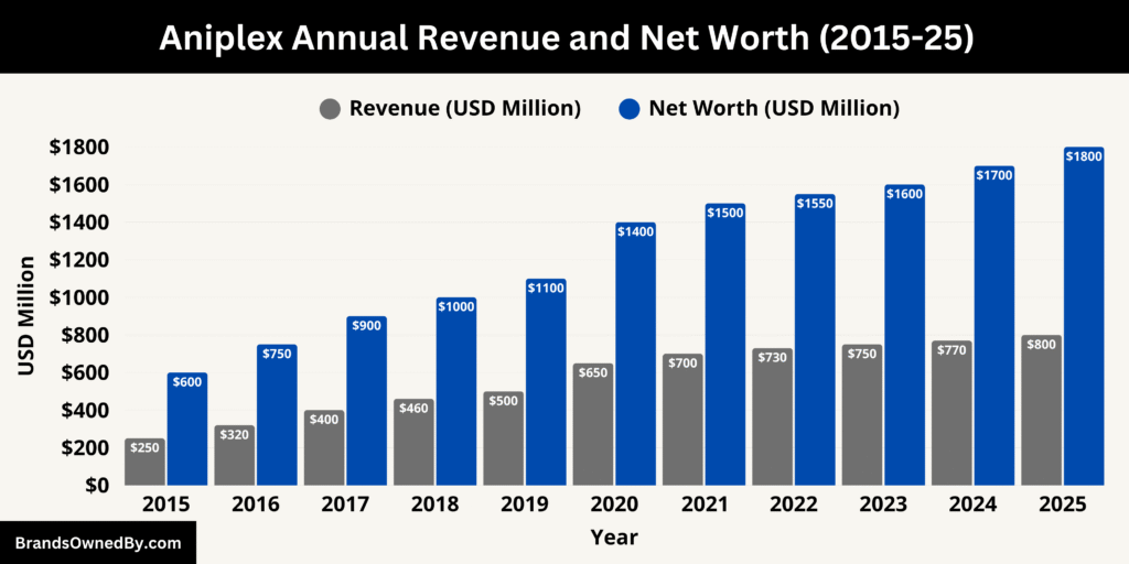 Aniplex Annual Revenue and Net Worth (2015-25)