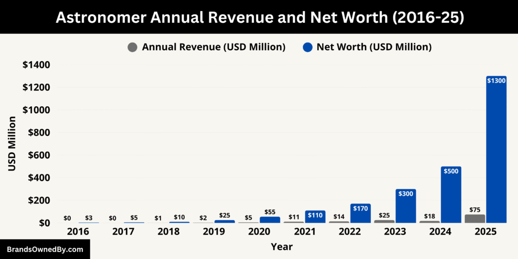 Astronomer Annual Revenue and Net Worth (2016-25)