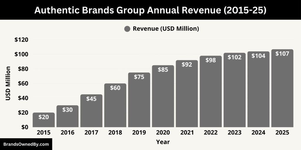 Authentic Brands Group Annual Revenue (2015-25)