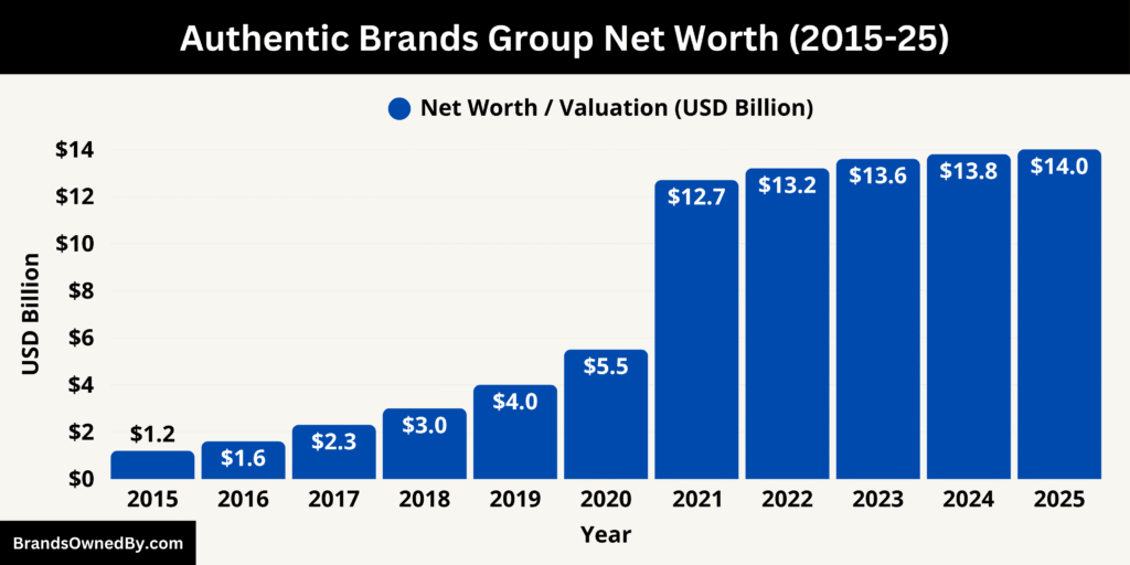 Authentic Brands Group Net Worth (2015-25)