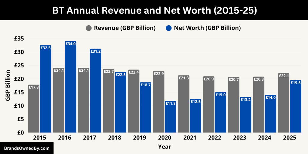 BT Annual Revenue and Net Worth (2015-25)