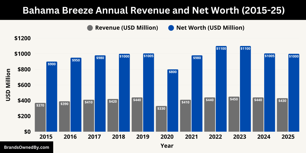 Bahama Breeze Annual Revenue and Net Worth (2015-25)