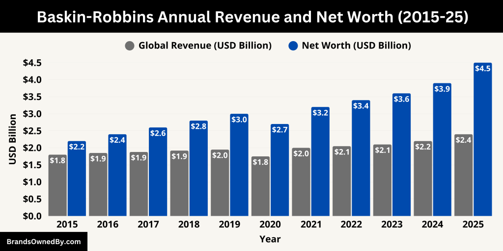 Baskin-Robbins Annual Revenue and Net Worth (2015-25)