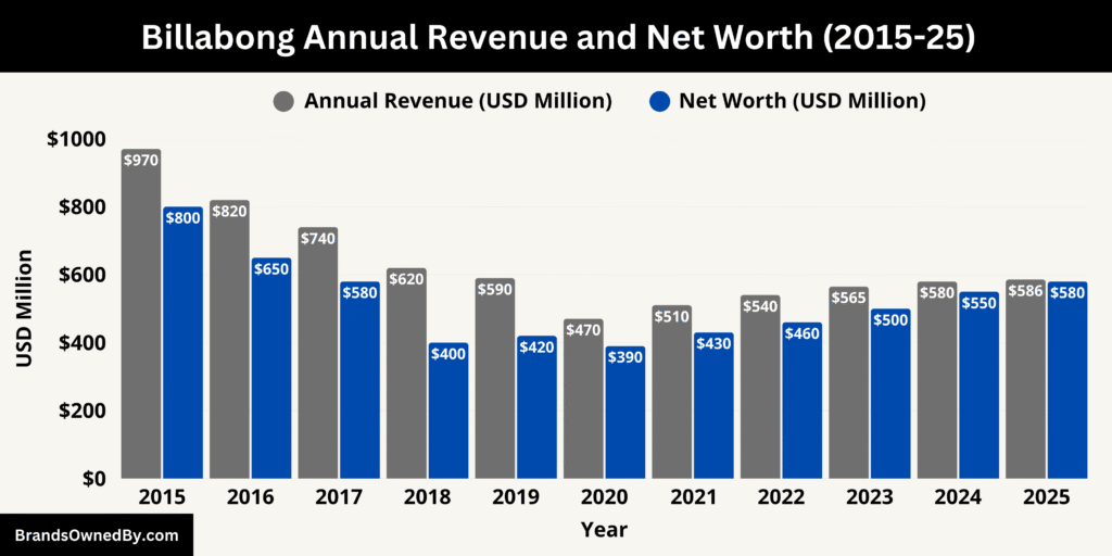 Billabong Annual Revenue and Net Worth (2015-25)