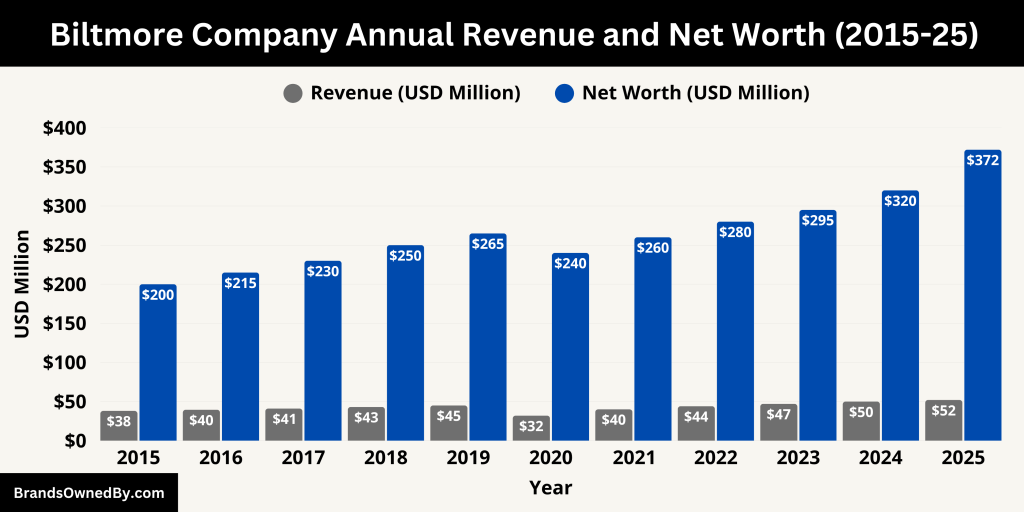Biltmore Company Annual Revenue and Net Worth (2015-25)