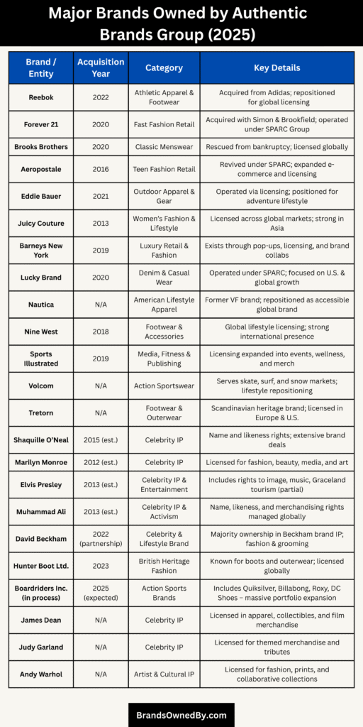Brands Owned by Authentic Brands Group
