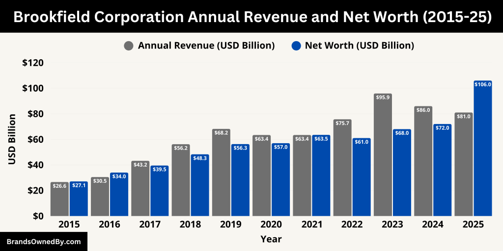 Brookfield Corporation Annual Revenue and Net Worth (2015-25)