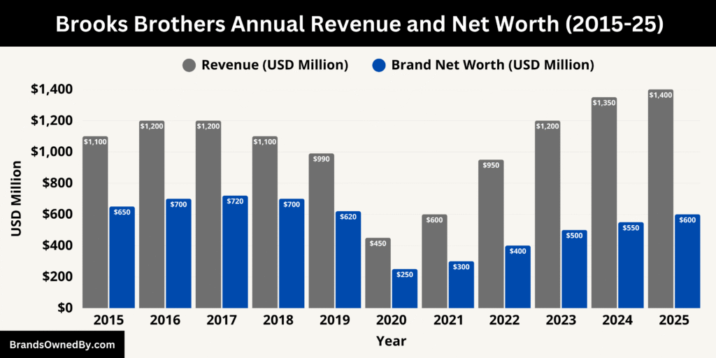 Brooks Brothers Annual Revenue and Net Worth (2015-25)