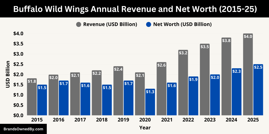 Buffalo Wild Wings Annual Revenue and Net Worth (2015-25)