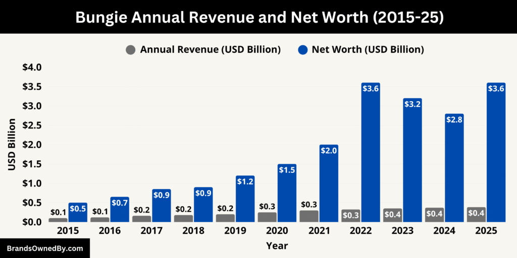 Bungie Annual Revenue and Net Worth (2015-25)