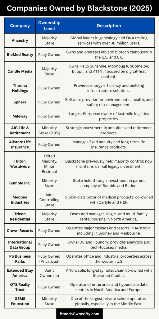 Companies Owned by Blackstone