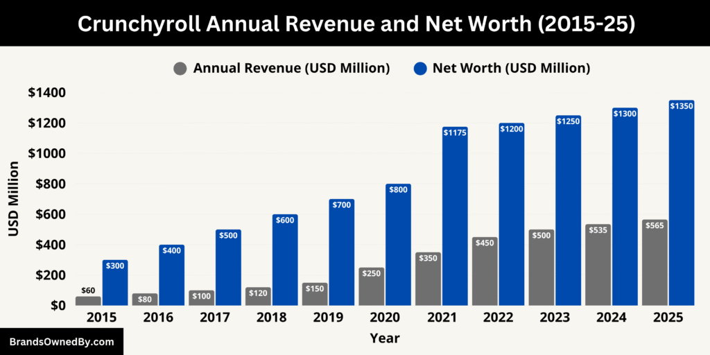 Crunchyroll Annual Revenue and Net Worth (2015-25)