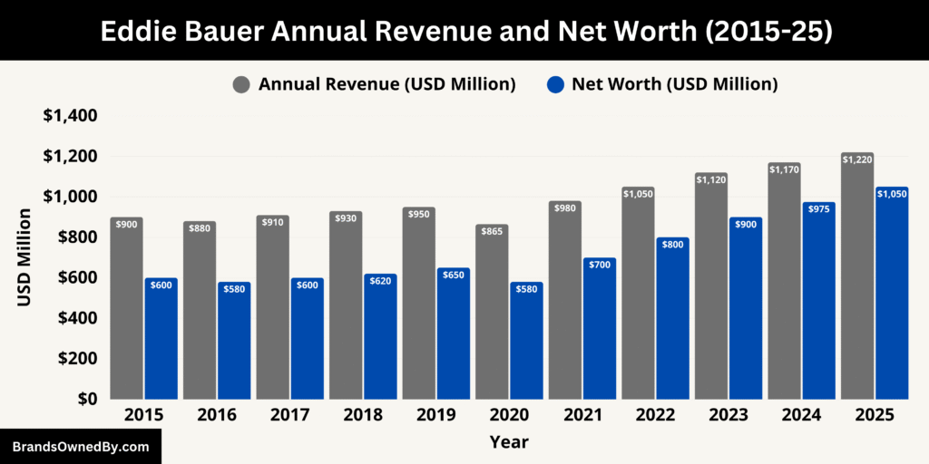 Eddie Bauer Annual Revenue and Net Worth (2015-25)