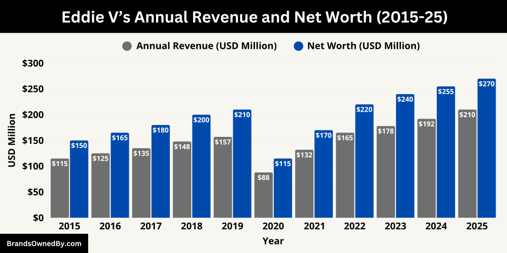 Eddie V’s Annual Revenue and Net Worth (2015-25)