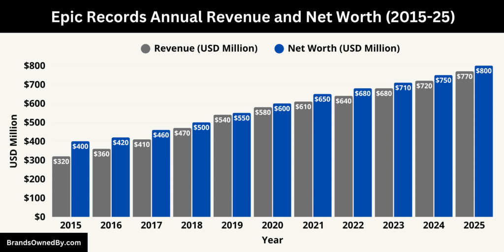 Epic Records Annual Revenue and Net Worth (2015-25)