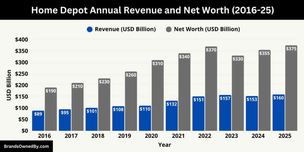 Home Depot Annual Revenue and Net Worth