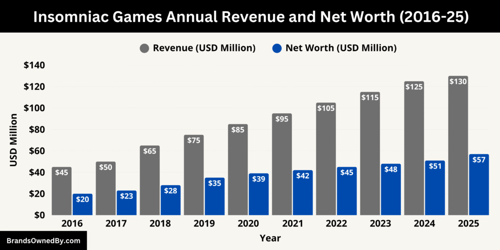 Insomniac Games Annual Revenue and Net Worth (2016-25)