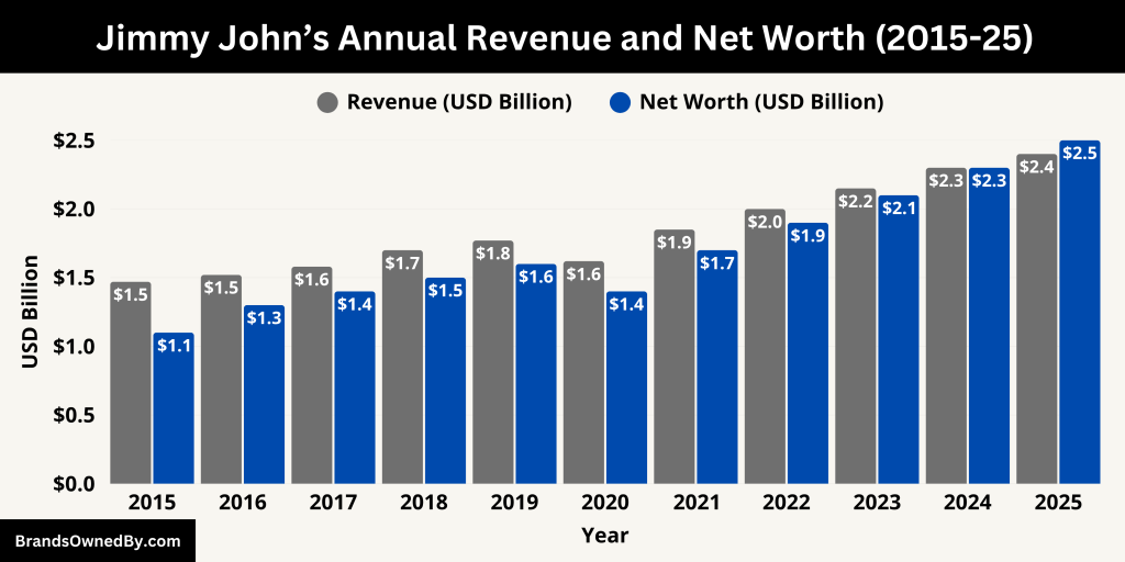 Jimmy John’s Annual Revenue and Net Worth (2015-25)