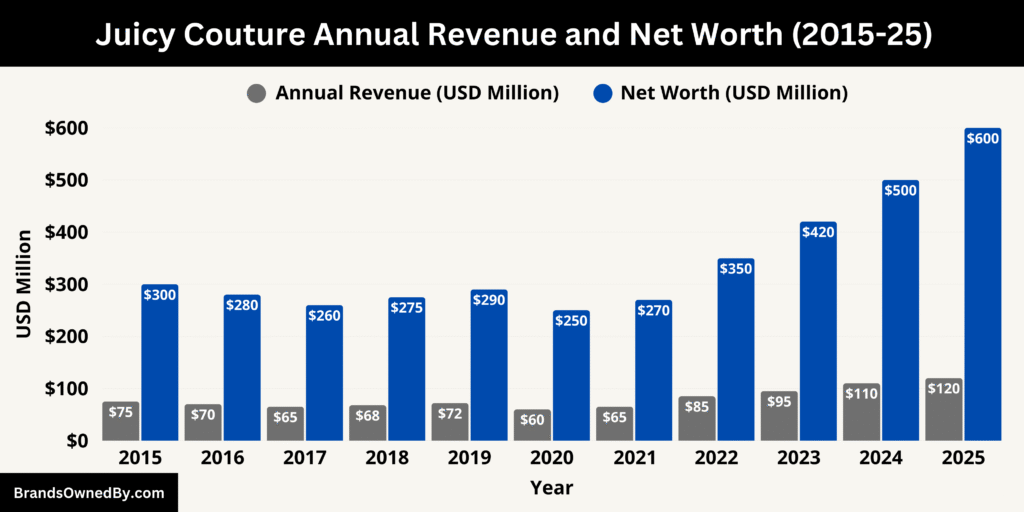 Juicy Couture Annual Revenue and Net Worth (2015-25)