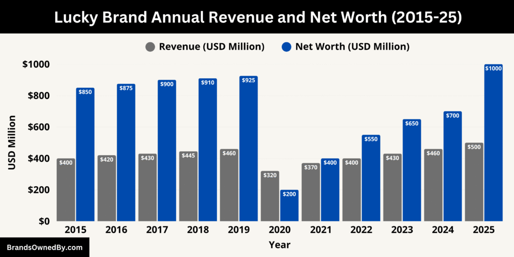 Lucky Brand Annual Revenue and Net Worth (2015-25)