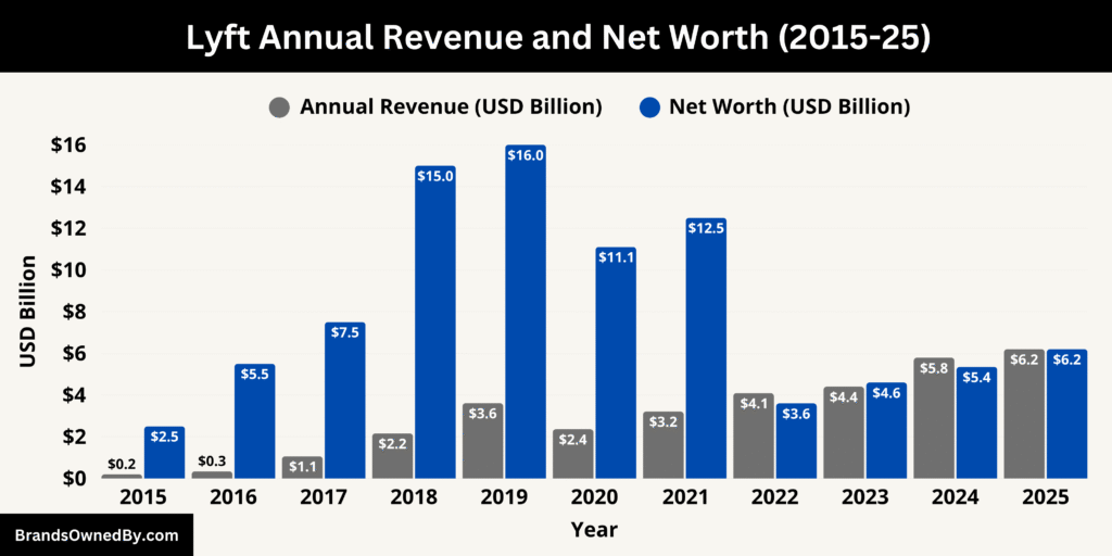 Lyft Annual Revenue and Net Worth (2015-25)