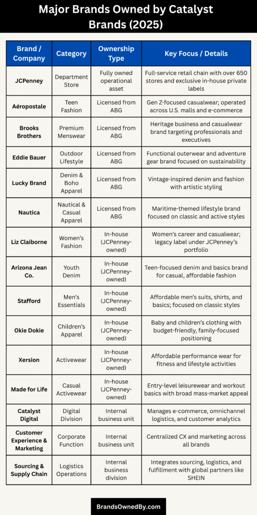 Major Brands Owned by Catalyst Brands