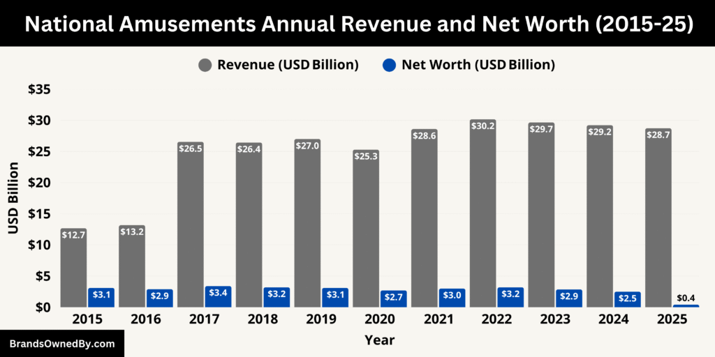 National Amusements Annual Revenue and Net Worth (2015-25)