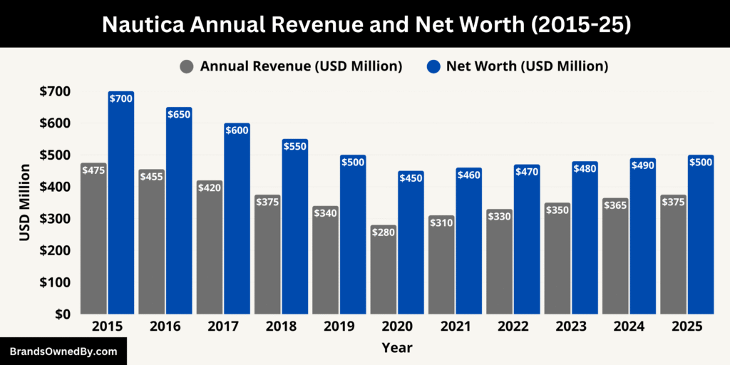 Nautica Annual Revenue and Net Worth (2015-25)