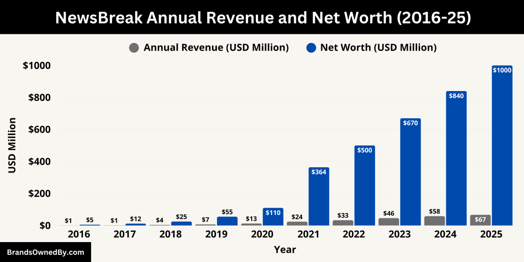 NewsBreak Annual Revenue and Net Worth (2016-25)
