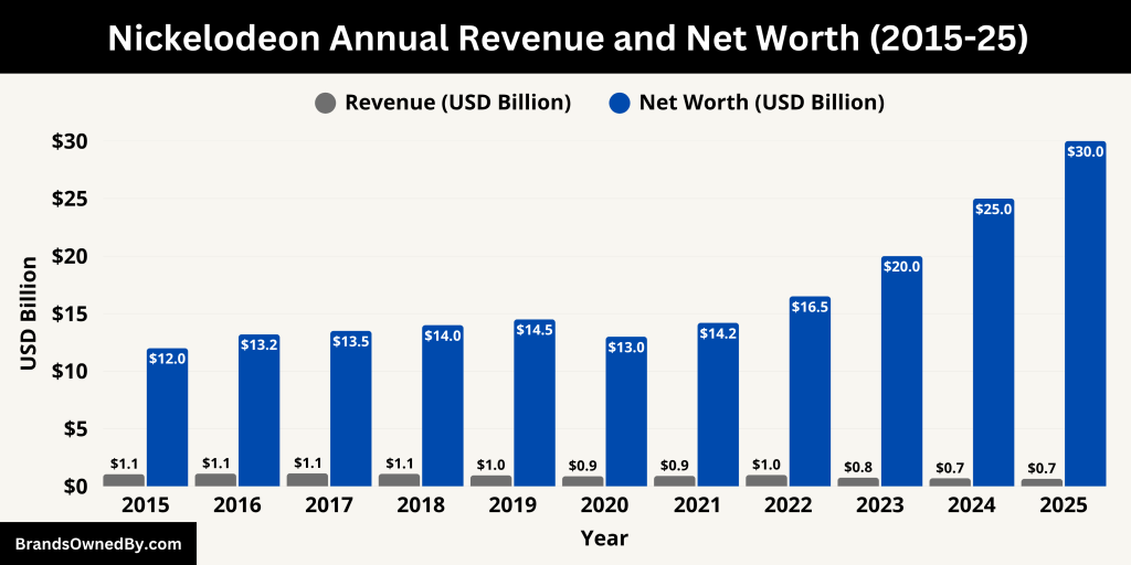 Nickelodeon Annual Revenue and Net Worth (2015-25)