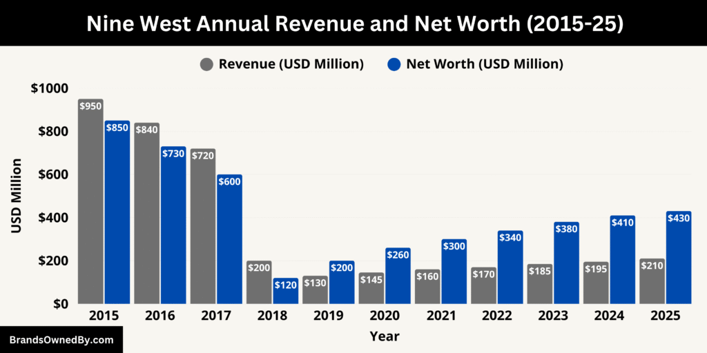 Nine West Annual Revenue and Net Worth (2015-25)