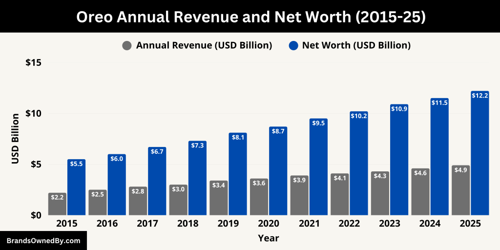 Oreo Annual Revenue and Net Worth (2015-25)